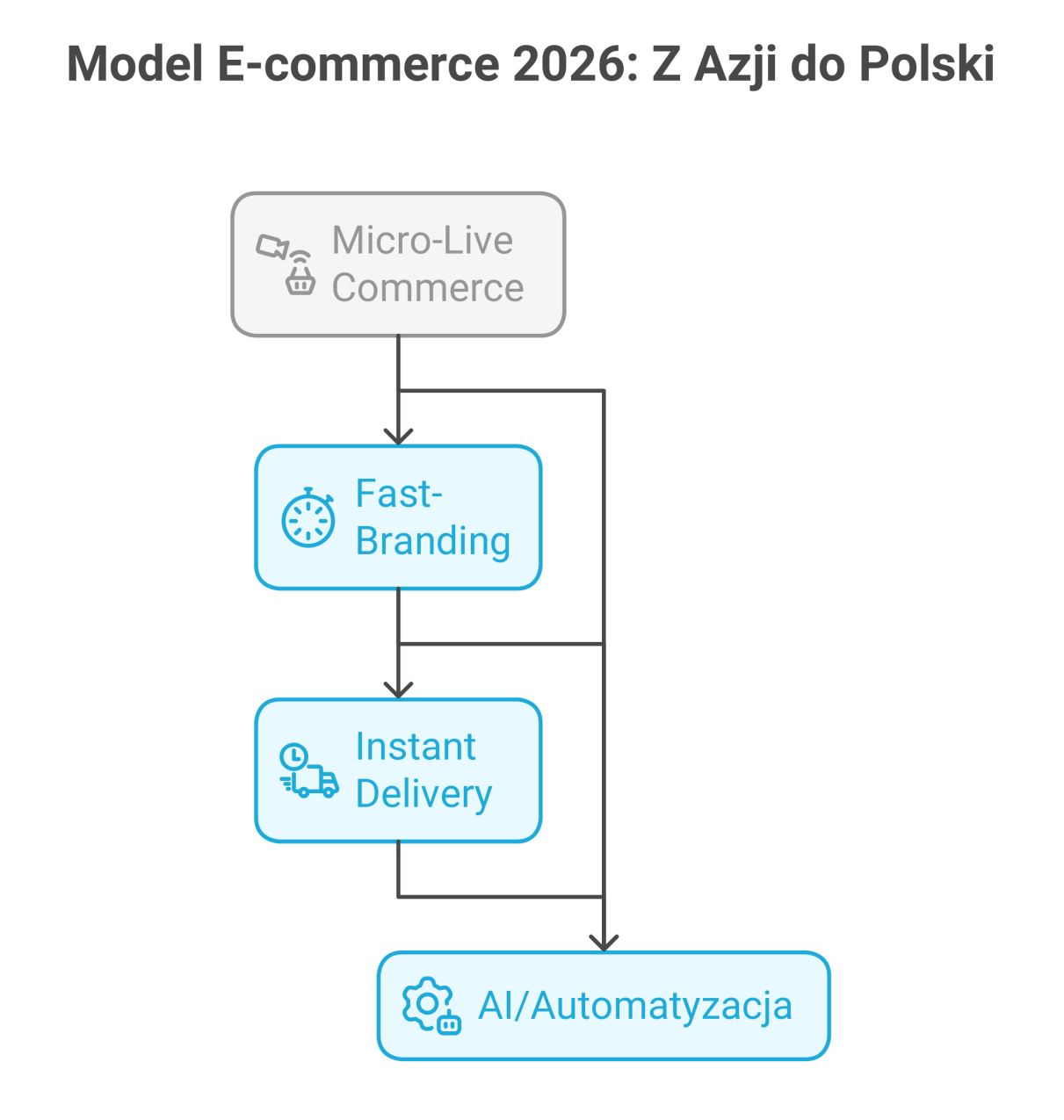 micro live commerce